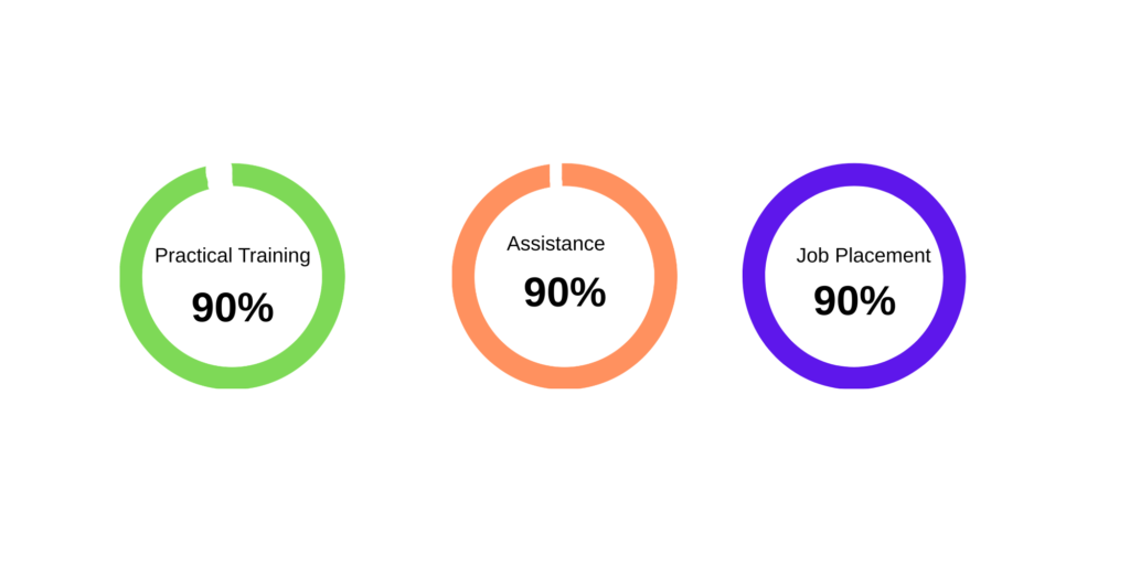 90%